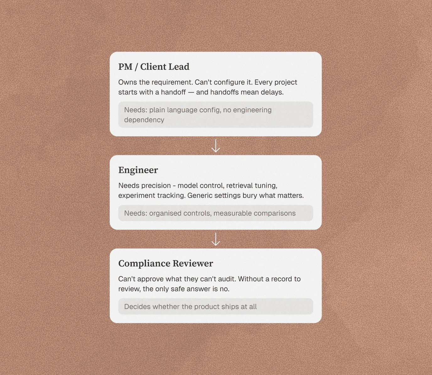 Roles map